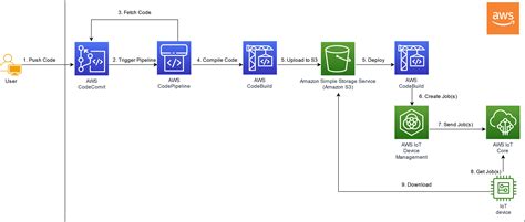 Automate Application Deployment To Iot Devices Using Aws Iot Device