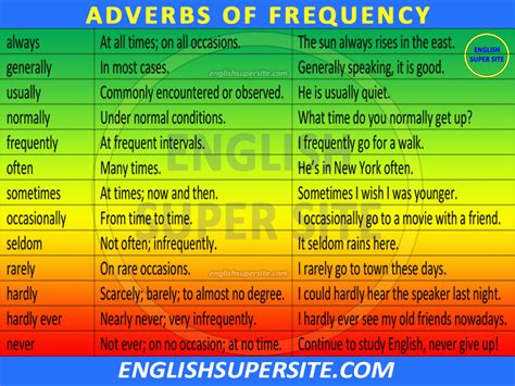 Adverbs of indefinite frequency occur in the middle of the sentence. Adverbs of Frequency | English Super Site