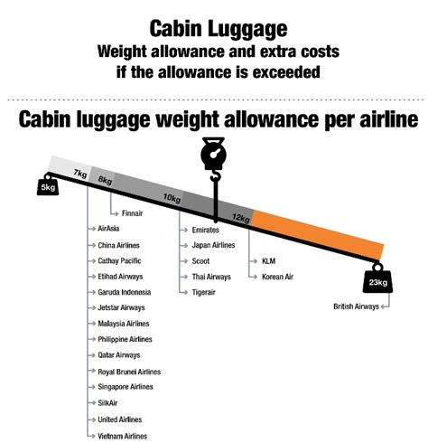 In this case, you want to pack no more than 20kg of luggage. KAYAK.sg reveals costs for excess cabin luggage