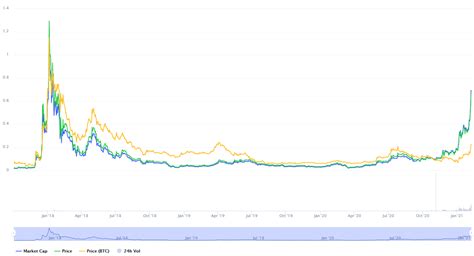 Cardano's recent bullish move has been viral in the crypto waters. ADA price - Cardano price Prediction 2021-2025 | Will ADA ...