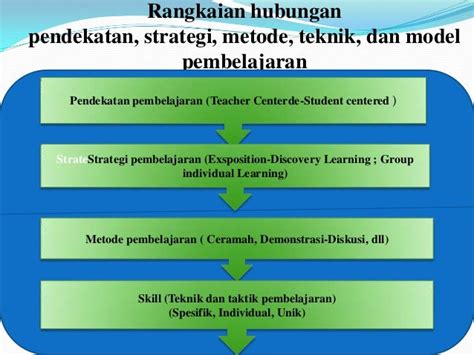 Pengertian Model Metode Strategi Pendekatan Dan Teknik Pembelajaran