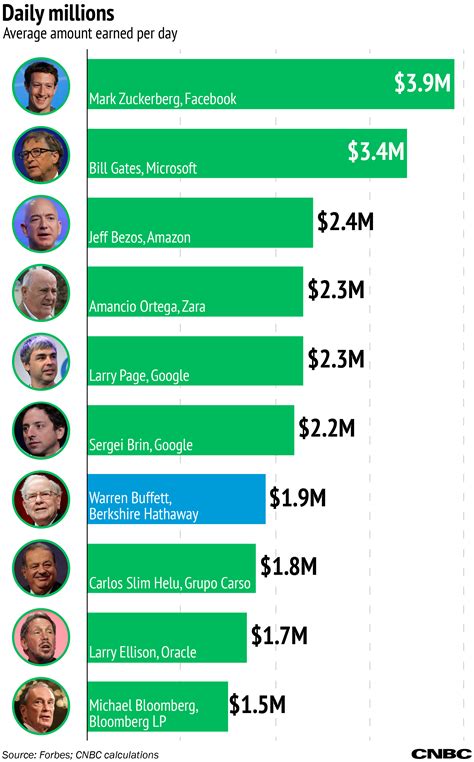 What really made him stand out though, is how he utilized his brain doing this somewhat mindless chore. Warren Buffett has made $2 million for every day of his life