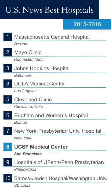 Ucsf Medical Center Ranked 8th Best Hospital In The Nation Uc San