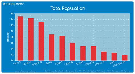 Total Population Uganda