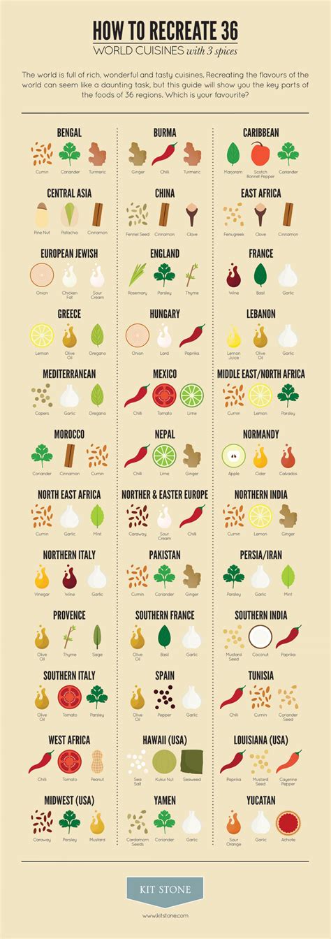 Use These Spice Combinations To Recreate The Flavors Of 36 World Cuisines Infographic