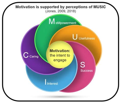 About The Music Model Music Model Of Motivation