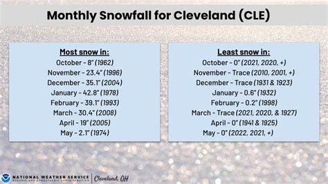 Snow Climatology For Cleveland