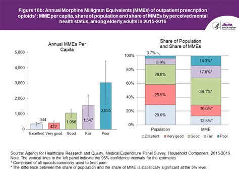 Research Findings 45 Average Annual Morphine Milligram Equivalents
