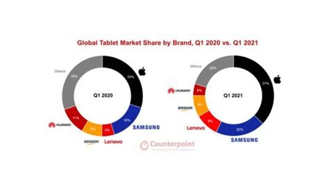 Apple Ipads Led Global Tablet Market Share In Q1 2021 Counterpoint