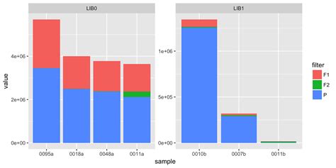 R Reordering Factors For A Stacked Barplot In Ggplot2 Stack Overflow