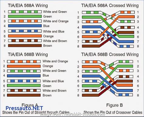 Strictly speaking, cat5e is certified for true gigabit support, but in practice plain old cat5 cabling can be used just fine over short distances. Rj45 T568B Wiring Diagram Most Straight Through Cat5E Wiring Diagram Trusted Wiring Diagram ...