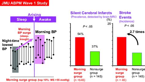Morning Bp Surge And Stroke Risk In Hypertension Matching For Age And