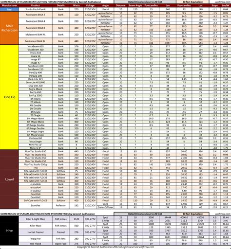 Flexible extension arm and 27.5 in. A Comparison of Light Fixture Output and Photometrics ...