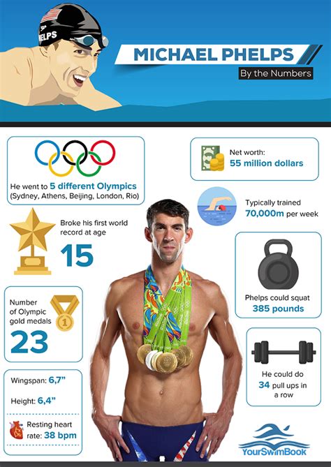 Michael Phelps By The Numbers Olympic Swimming Swimming Workout Olympic Swimmers
