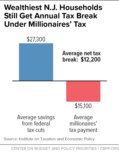 new jersey can bolster investment boost fairness with millionaires tax center on budget and