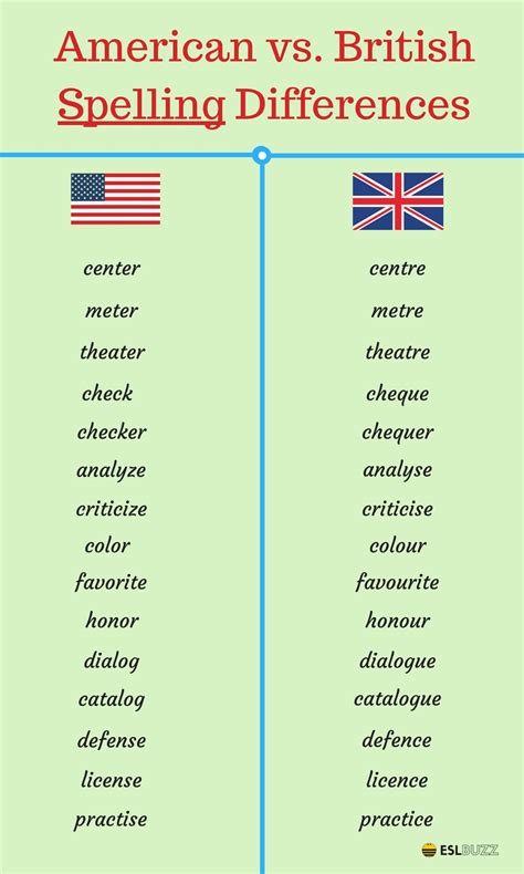Differences Between British And American English Annahof Laabat