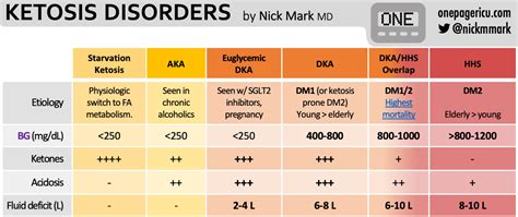 Ketosis Disorders Comparison Table Starvation Grepmed