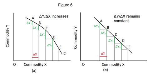 Different Types Of Indifference Curves