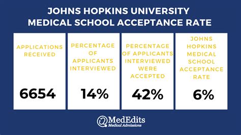 Johns Hopkins Premed Acceptance Rate Educationscientists