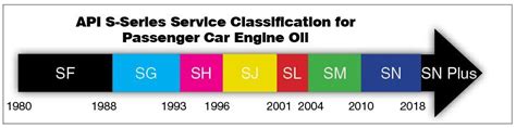 Beginners Guide To Motor Oil Part The Api S Series Classification