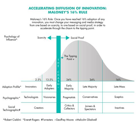 How a new idea/technology spreads 2. The rise of responsible business: Law of Diffusion of ...