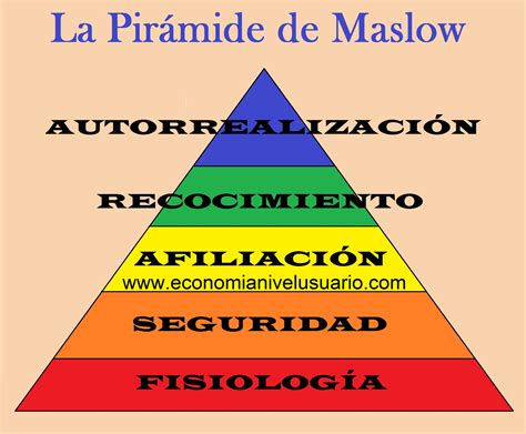 Qué es la Pirámide de Maslow Economía Nivel Usuario