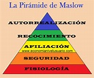¿Qué es la Pirámide de Maslow? | Economía Nivel Usuario