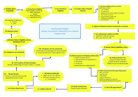 Process Map For Tele Clinics Gp General Practitioner Nbt North