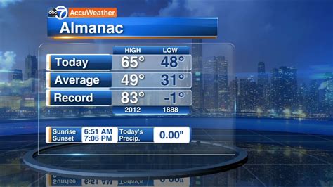 Chicago Weather Mild And Cloudy Monday Abc7 Chicago