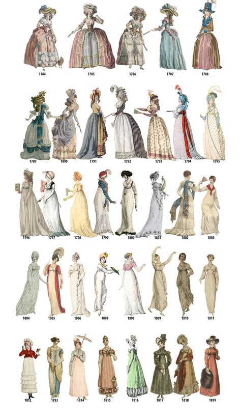 The Historical Seamstress Lolita Wardrobe A Timeline Of Womens