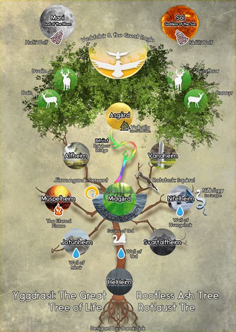 Yggdrasil The Tree Of Life And The 9 Worlds P1 By Amkojok On Deviantart