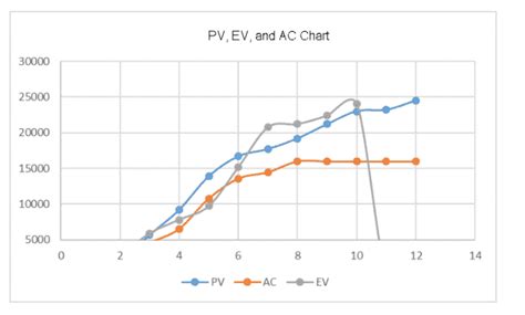 Planned Value Pv Earned Value Ev And Actual Cost Ac In Project