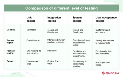 Types Of Software Testing Definition Objectives And Advantages