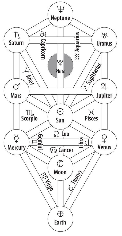 Qabalistic Tree Of Life With Astrology Correspondences Sacred