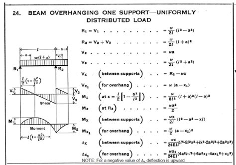 Beam Overhanging Support Deflection Structural Engineering General
