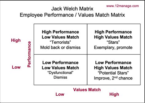 The Performance Values Match Matrix Jack Welch