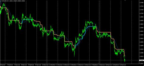 Read our tutorial on installing indicators below if you are not sure how to add this indicator into your trading platform. Step Indicators for MT4 - Page 2