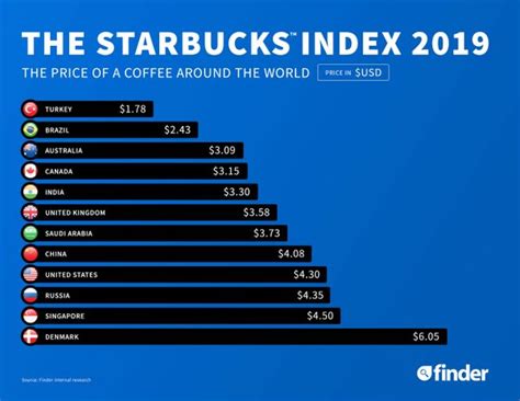 Starbucks Index Cost Of A Starbucks Coffee Around The World