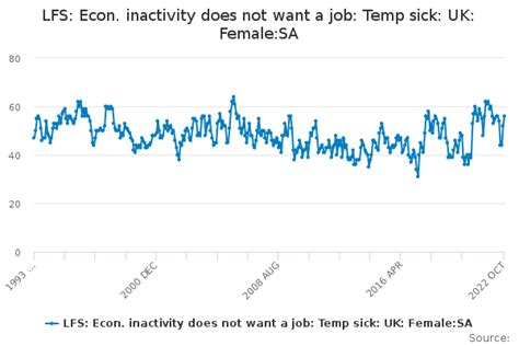 Lfs Econ Inactivity Does Not Want A Job Temp Sick Uk Femalesa Office For National Statistics