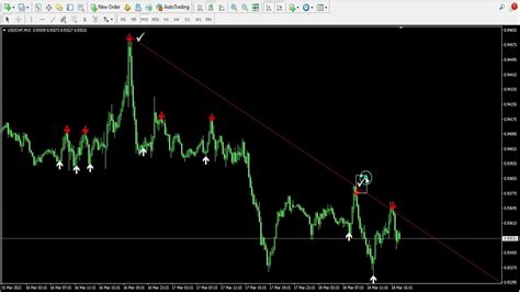 Price Action Indicator Mt4 Youtube