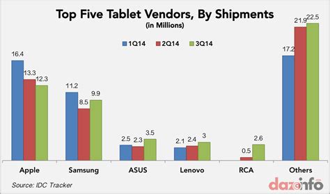 Apple And Samsung Controlled 40 Of Total Tablet Shipments In Q3 2014