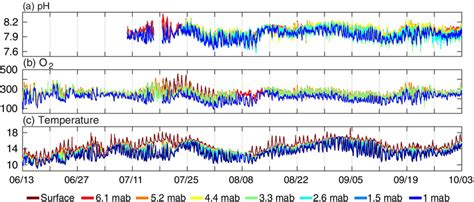 Time Series Data From The Kelp Forest Mooring Mid‐june To