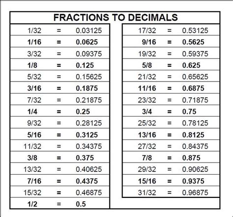 Decimals For Sewing Fraction Chart Decimals Measurement Conversions