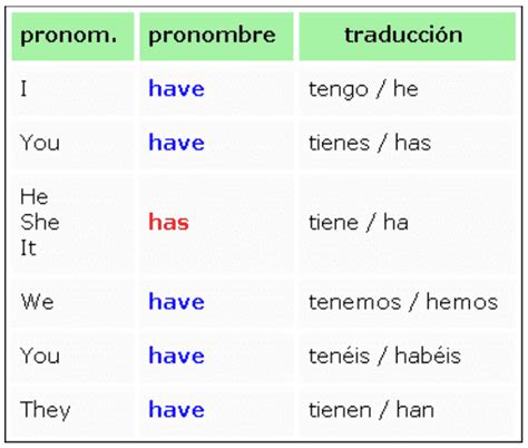 Inglés Guapo Verbo To Have Conjugación Presente Simple En Inglés