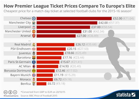 Chart How Premier League Ticket Prices Compare To Europes Elite