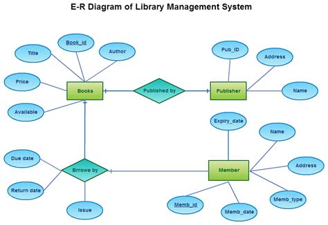 E R Diagram Of Library Management System Entity Relationship Diagram