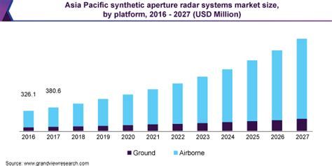 Synthetic Aperture Radar Market Is Likely To Grow Its Total Worth Upto