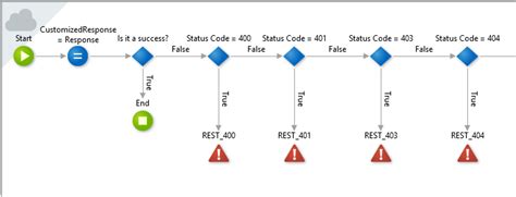 How To Handle Status Codes When Consuming A Rest Api In Low Code