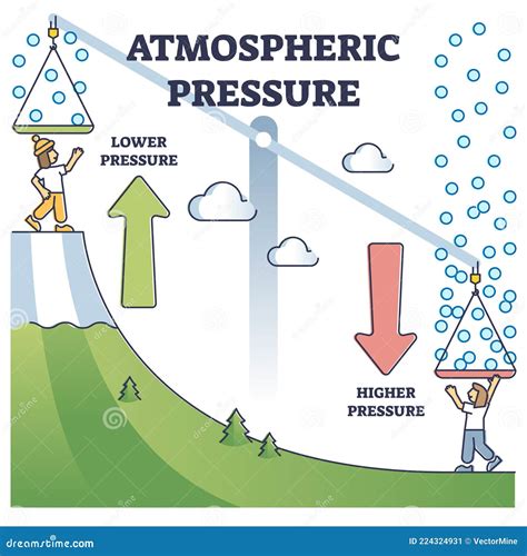 Pressure Elevation Stock Illustrations 97 Pressure Elevation Stock