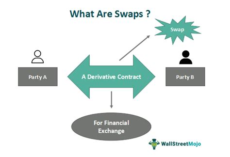 Swaps In Finance What Is It Types Valuation And Examples